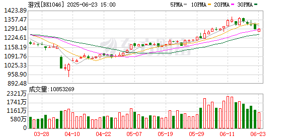 创盈配资 【风口研报】AI技术深度赋能 游戏行业商业化进程不断提速