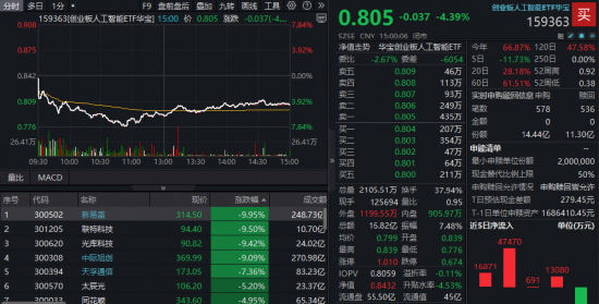 万隆优配 光模块龙头领跌，高“光”159363回调逾4%资金抢筹，机构：系情绪化调整，行业中长期基本面逻辑未变！